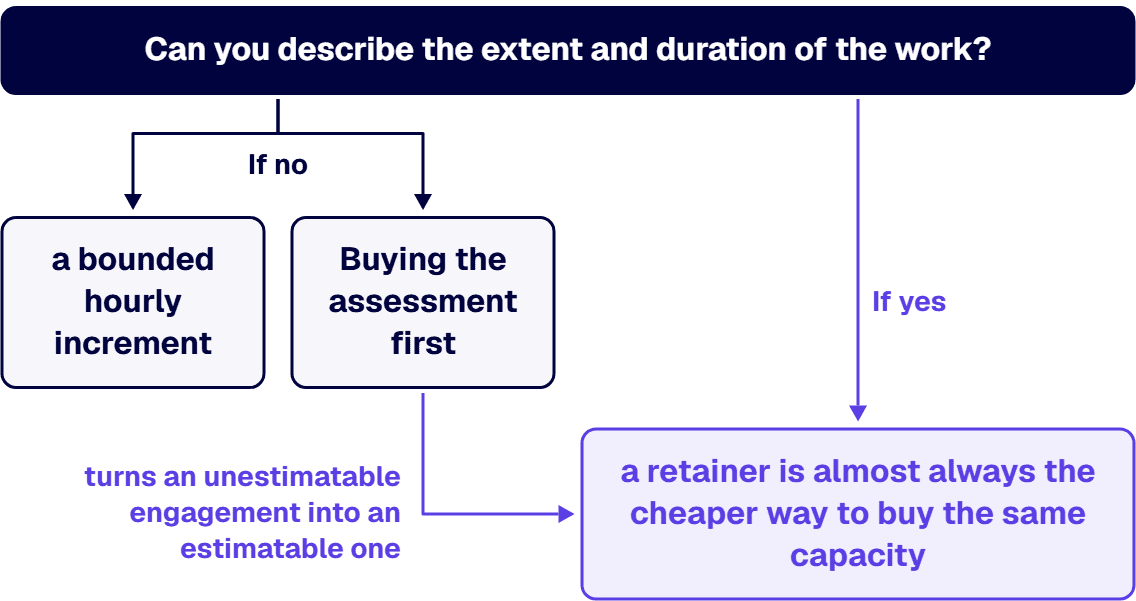 Buying the assessment first turns an unestimatable engagement into an estimatable one.