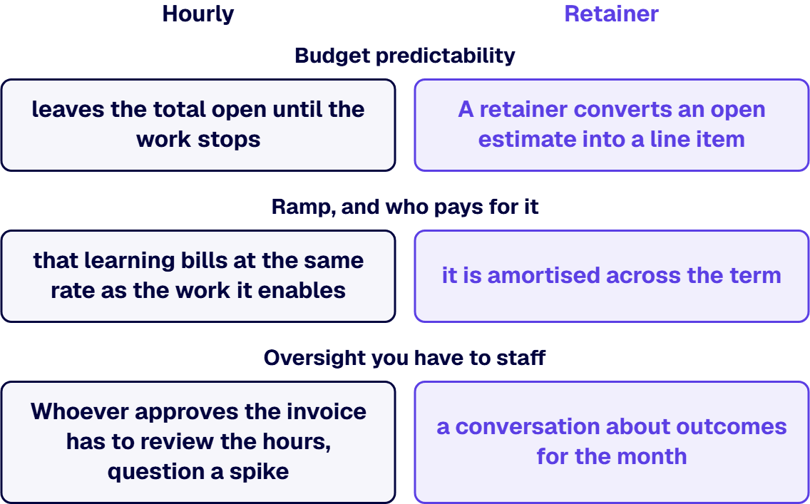 A retainer converts an open estimate into a line item.