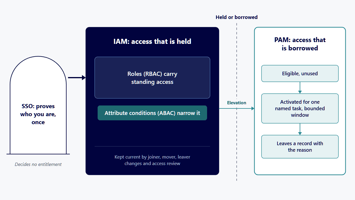 Diagram illustrating IAM and PAM access control processes and their differences.