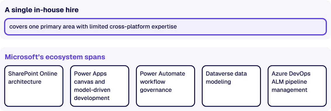 One in-house hire covers one primary area, while Microsoft's ecosystem spans five areas that need distinct skill sets.