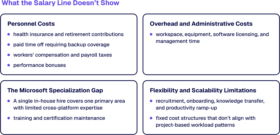 Four cards show the costs of an in-house IT hire that the salary line does not show.