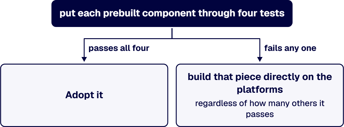 Adopt a prebuilt component only if it passes all four tests; if it fails any one, build that piece directly on the platforms.