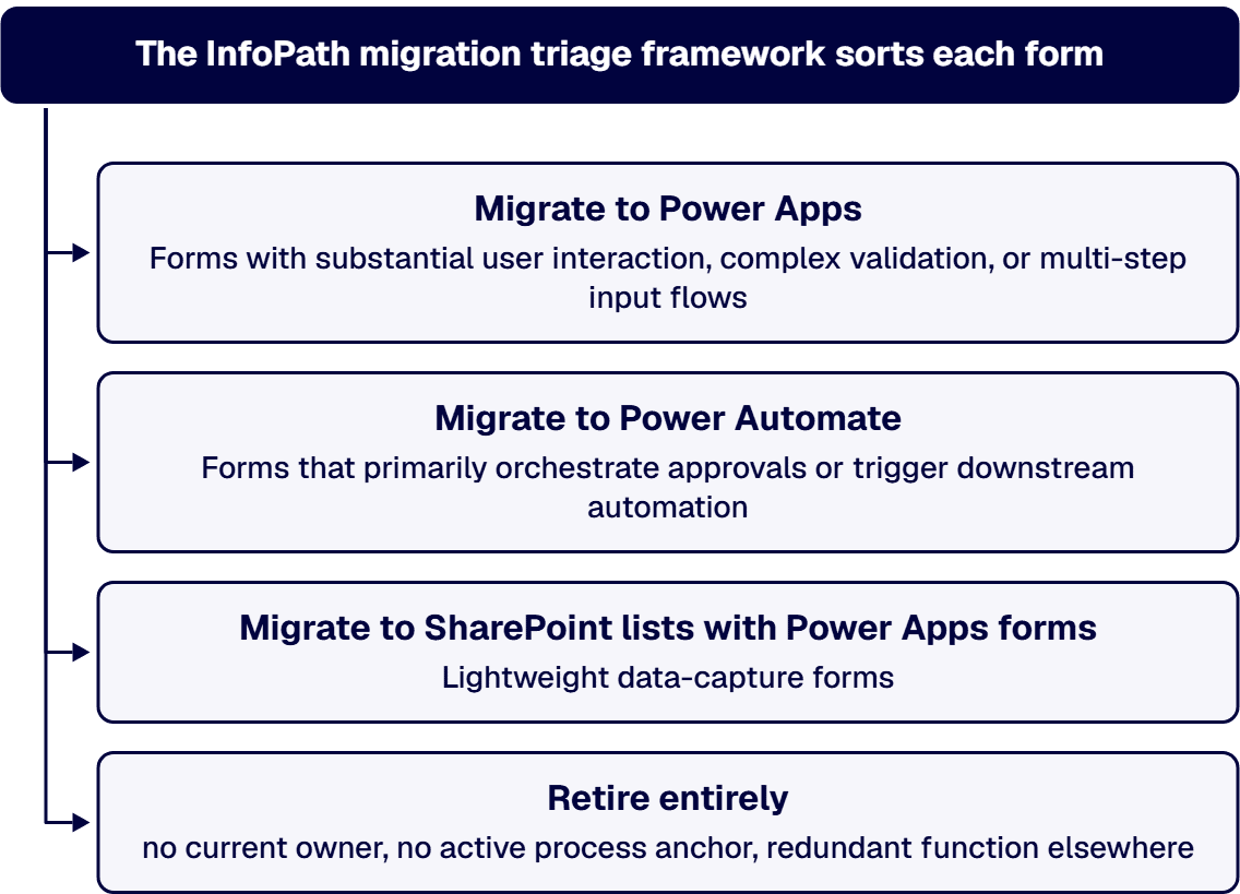 Not every InfoPath form belongs in Power Apps.