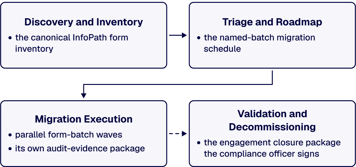 The migration’s load-bearing risk is reduced by sequencing discovery before triage and triage before migration.