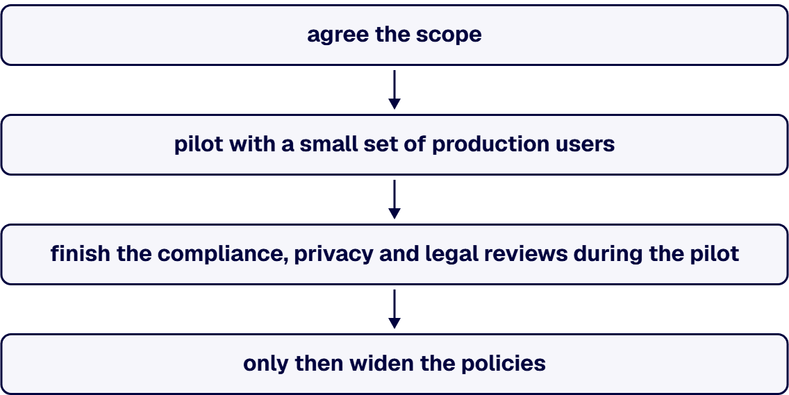 Agree the scope, pilot with a small set of production users, finish the reviews during the pilot, then widen the policies.