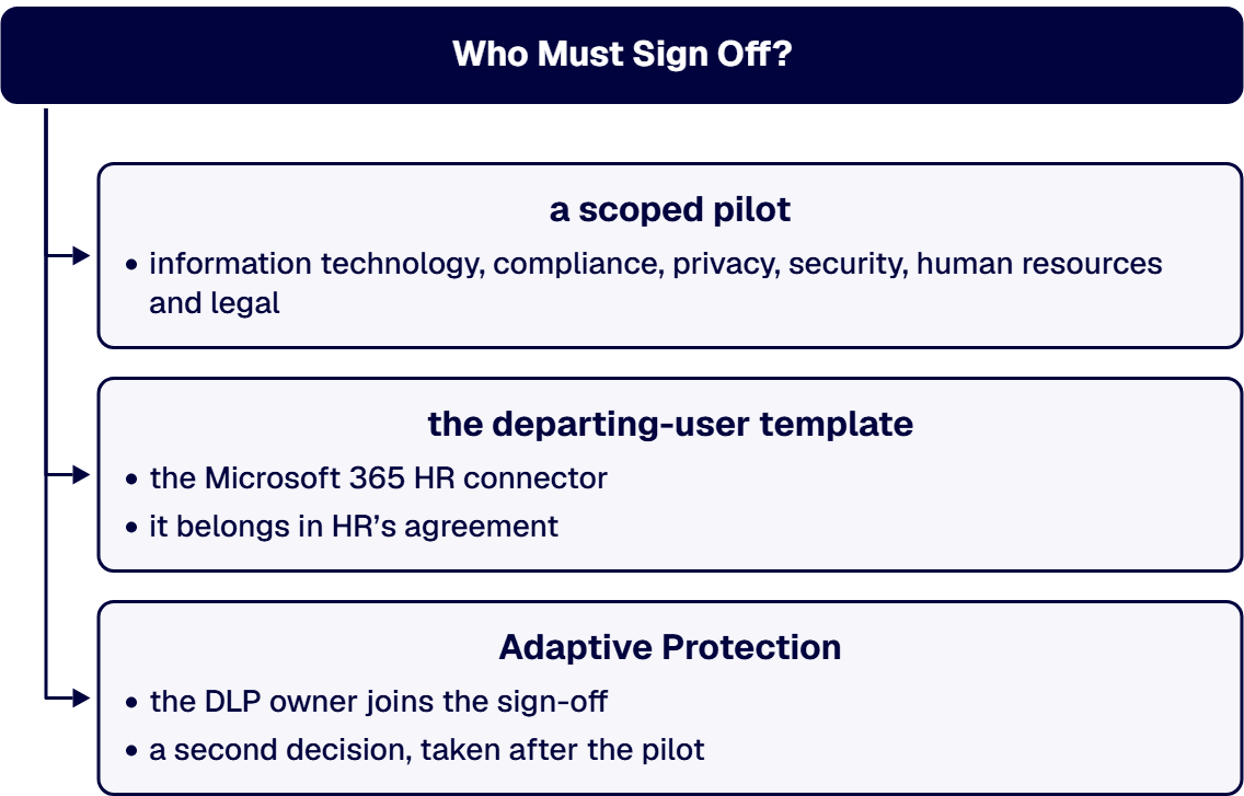 IT, compliance, privacy, security, HR and legal agree the pilot, and the DLP owner joins before Adaptive Protection.