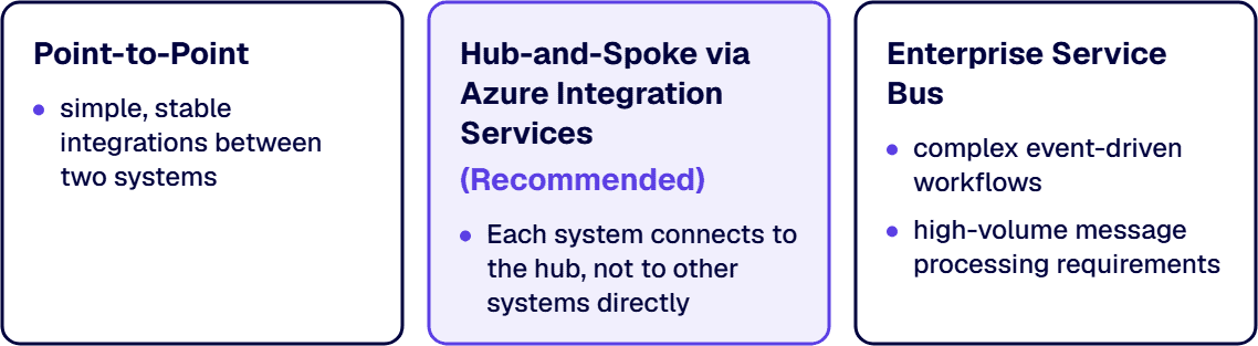 Three integration architectures fit different environments, and hub and spoke via Azure Integration Services is recommended.
