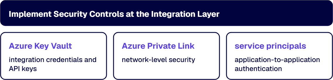Integration channels need their own security controls, including Azure Key Vault, Azure Private Link and service principals.