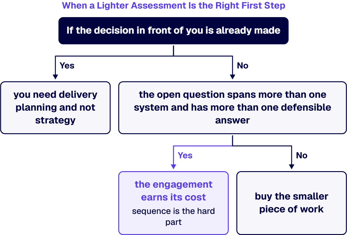 If the decision is already made, plan delivery; where the question spans more than one system, the engagement earns its cost.