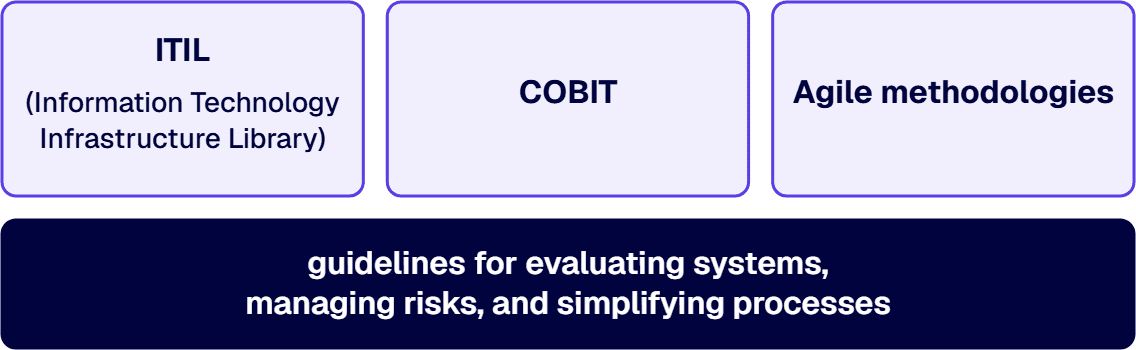 ITIL, COBIT and Agile methodologies are the frameworks the page names for a structured approach to IT systems analysis.