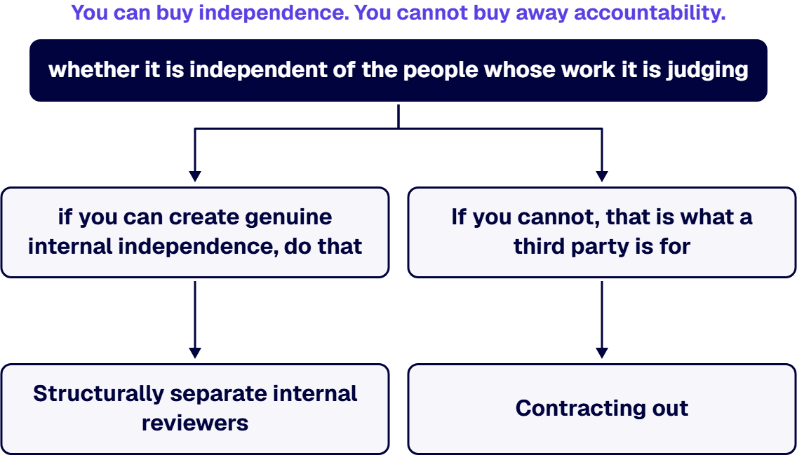 FDA’s two routes are worth re-reading before you spend anything: if you can create genuine internal independence, do that.