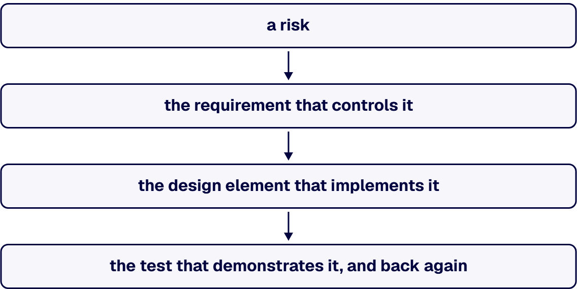 The test is whether a reader not in the room can walk from a risk to a requirement to a design element to a test and back.