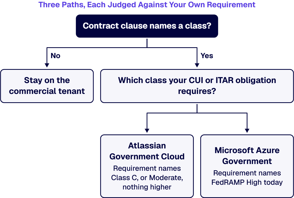 No class: stay on the commercial tenant; Class C, nothing higher: Atlassian Government Cloud; FedRAMP High: Azure Government.