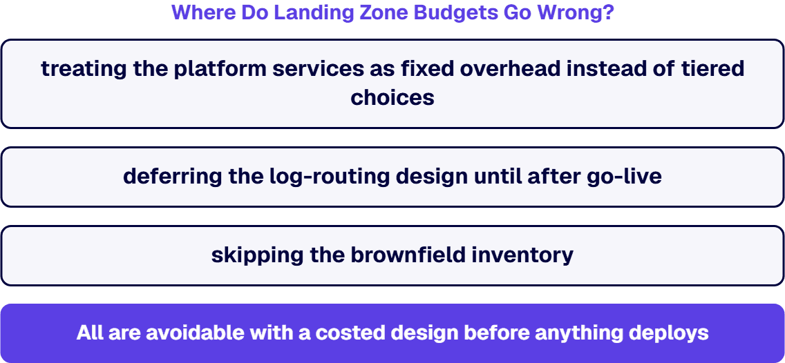 All three are avoidable with a costed design before anything deploys, which is what a landing zone engagement should produce.