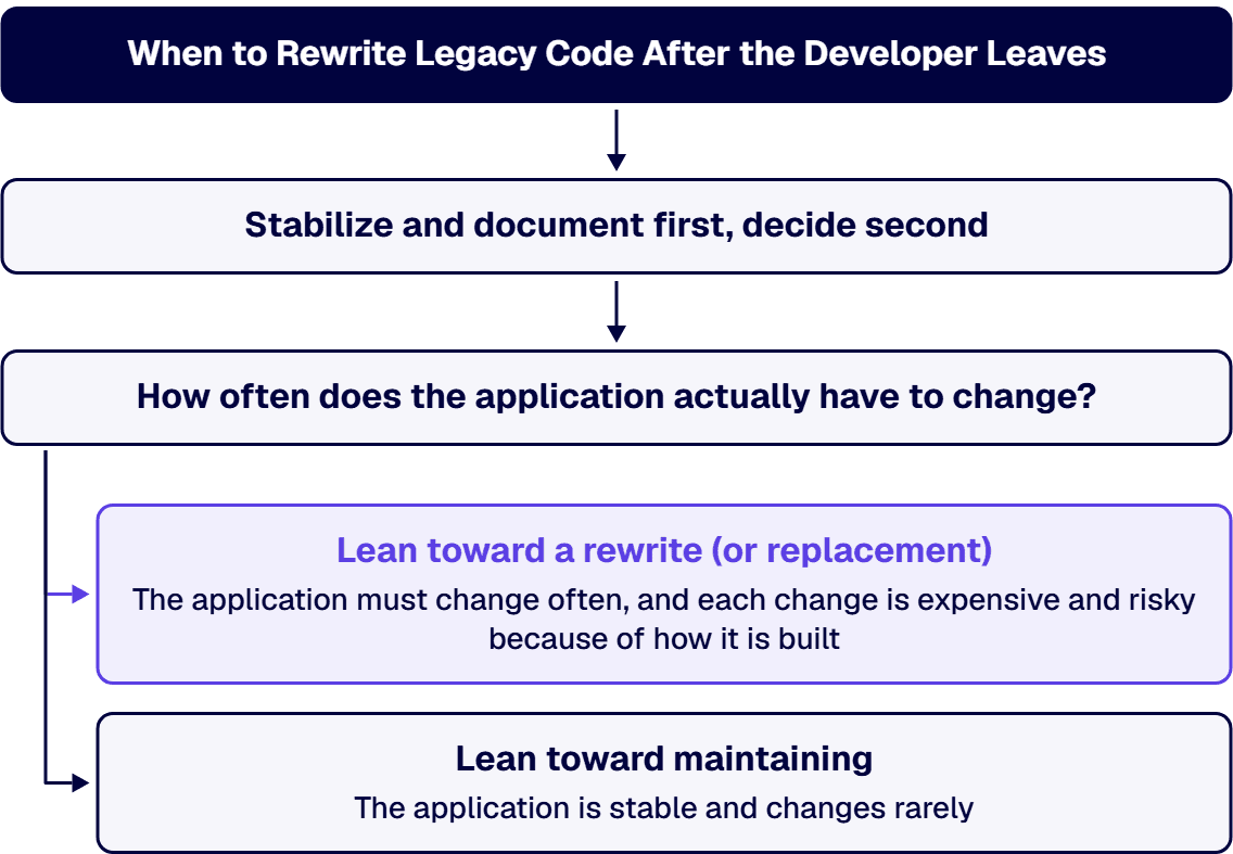 The sequence matters as much as the criteria: stabilize and document first, decide second.