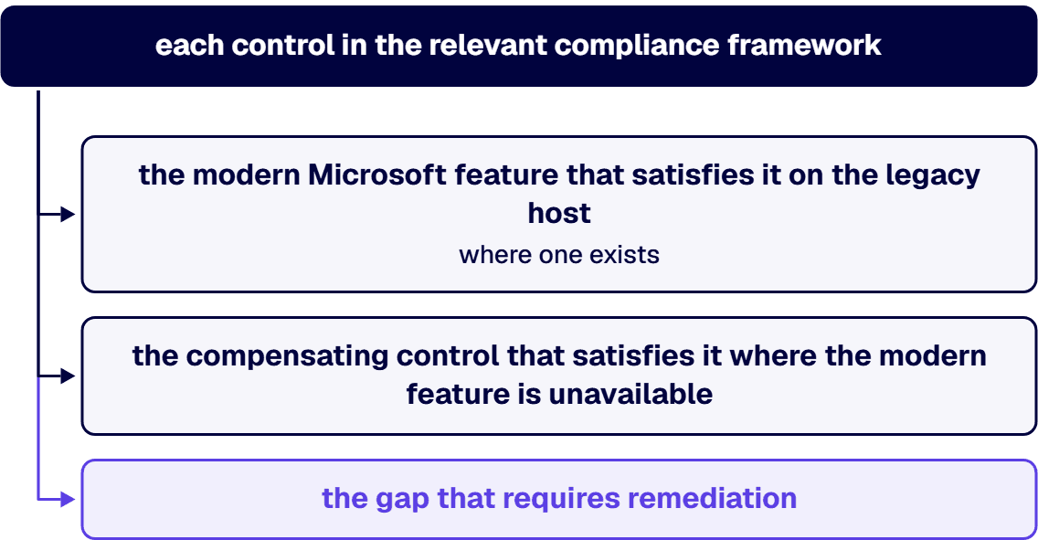 The controls map becomes the artifact assessors review.