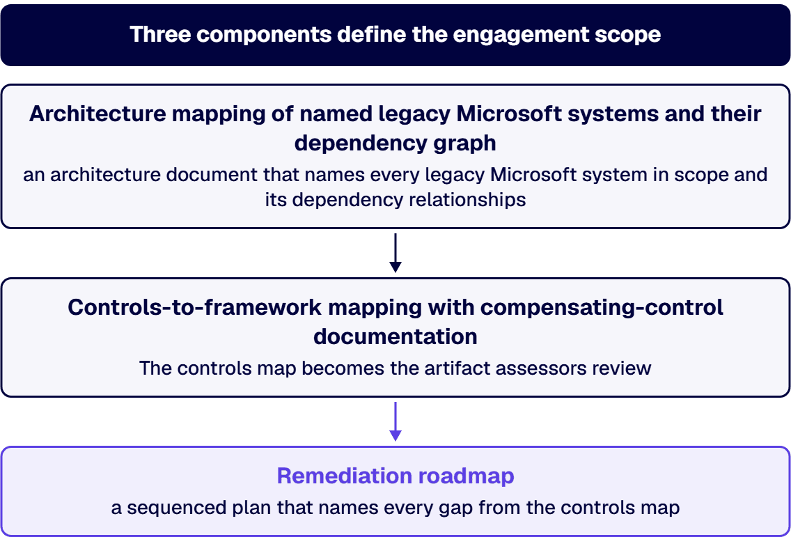 The order matters: architecture before controls, controls before remediation.