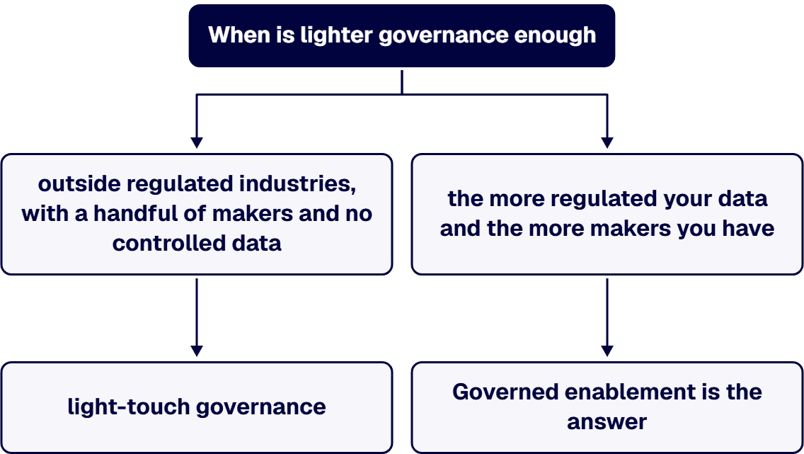 A small organization with no controlled data can run with light-touch governance and not pay for a full center of excellence.