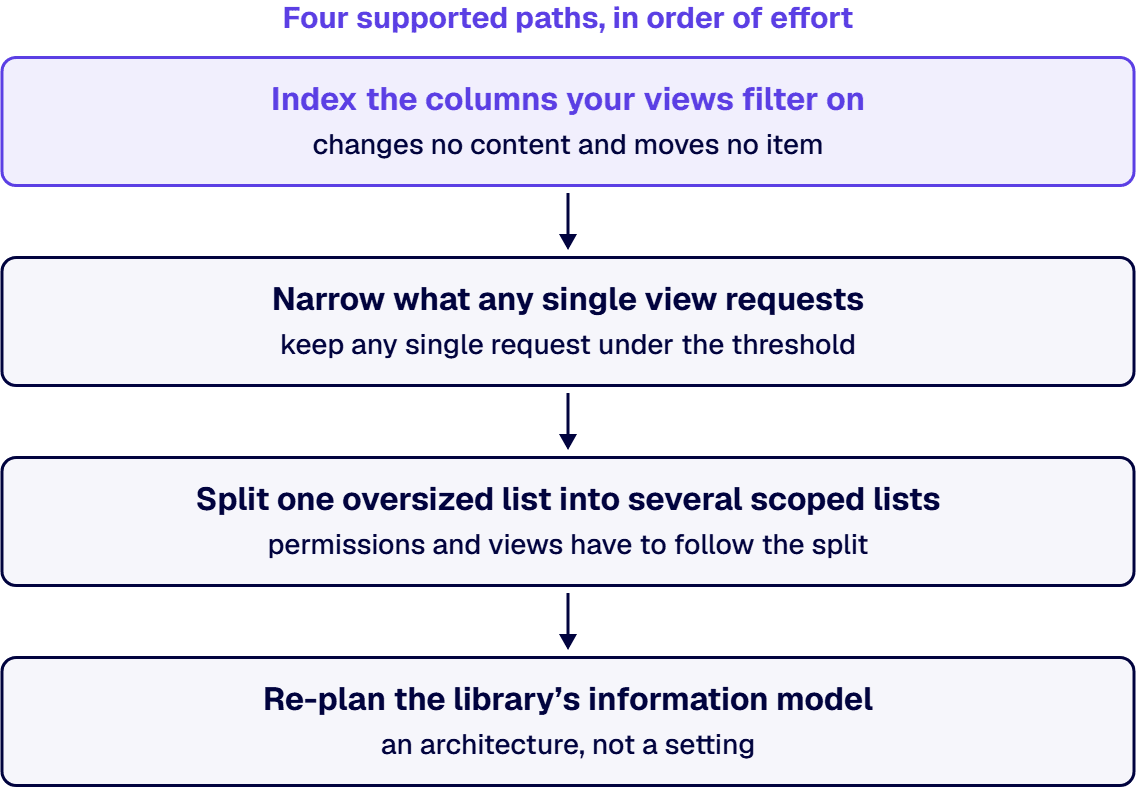 Four paths past the threshold, least effort first: index columns, narrow views, split the list, then re-plan the model.