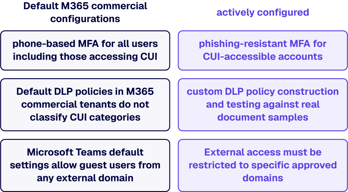 Default M365 commercial configurations fail CMMC Level 2 at multiple practice levels.