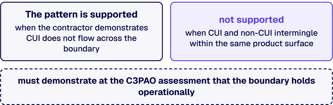 The pattern is supported when the contractor demonstrates CUI does not flow across the boundary.