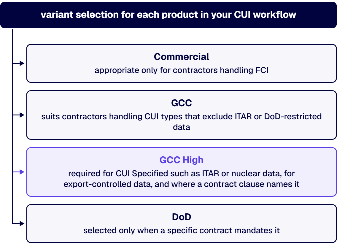 Contractors choose among Commercial, GCC, GCC High, and DoD per product.