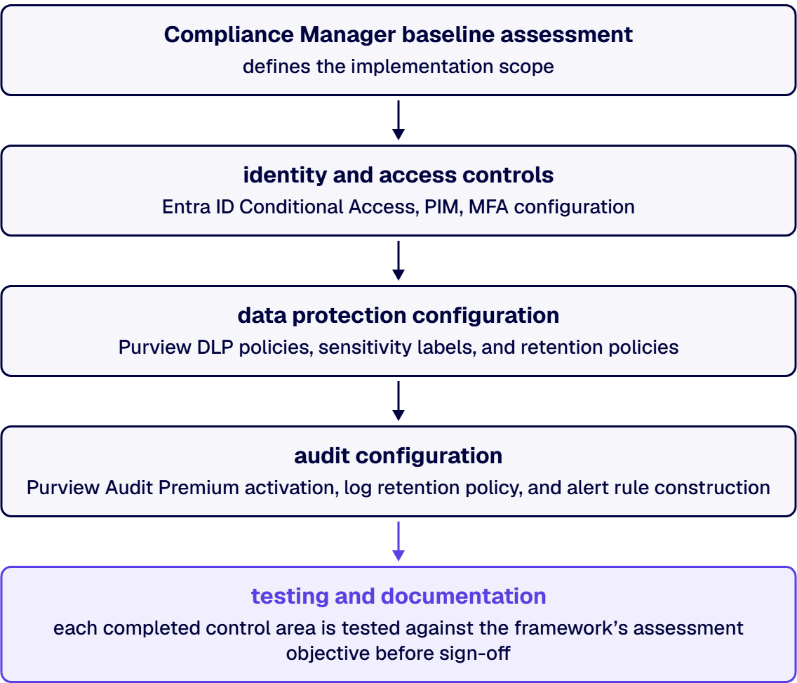 i3solutions Microsoft 365 compliance engagements follow a defined implementation sequence.
