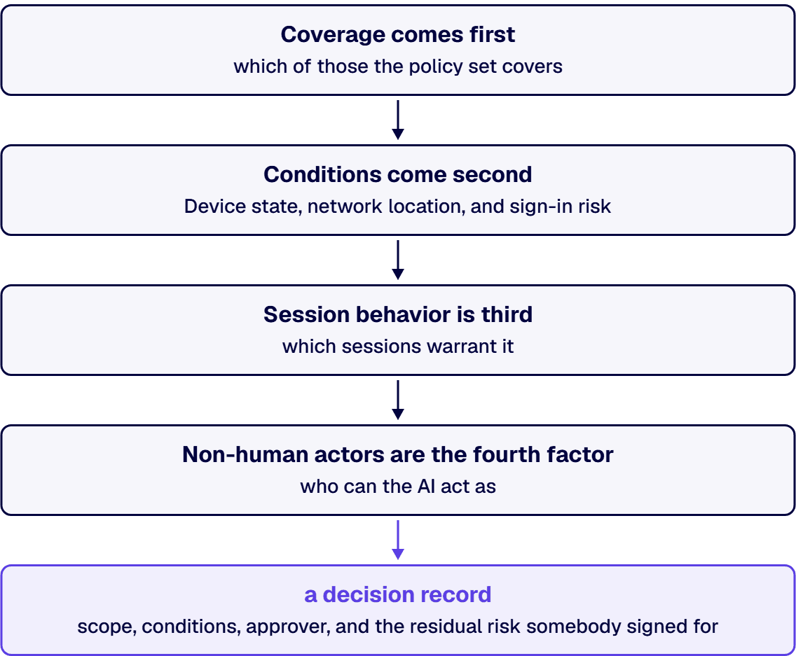 The four factors produce a decision record: scope, conditions, approver, and the residual risk somebody signed for.