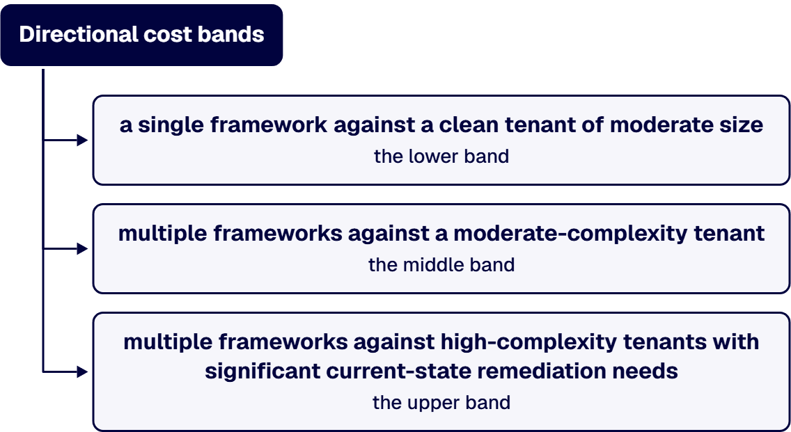 The band shape is what the executive sponsor needs to evaluate the engagement against the budget envelope.