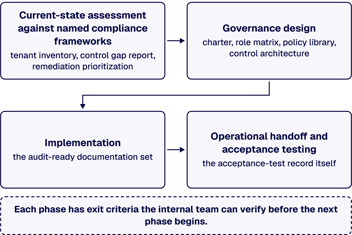 Each phase has exit criteria the internal team can verify before the next phase begins.