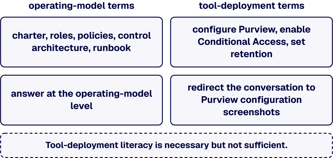 Governance-program literacy is what produces the artifacts an auditor accepts at depth.