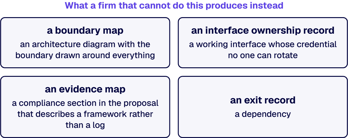 Four artifacts settle it: a boundary map, an interface ownership record, an evidence map, and an exit record.
