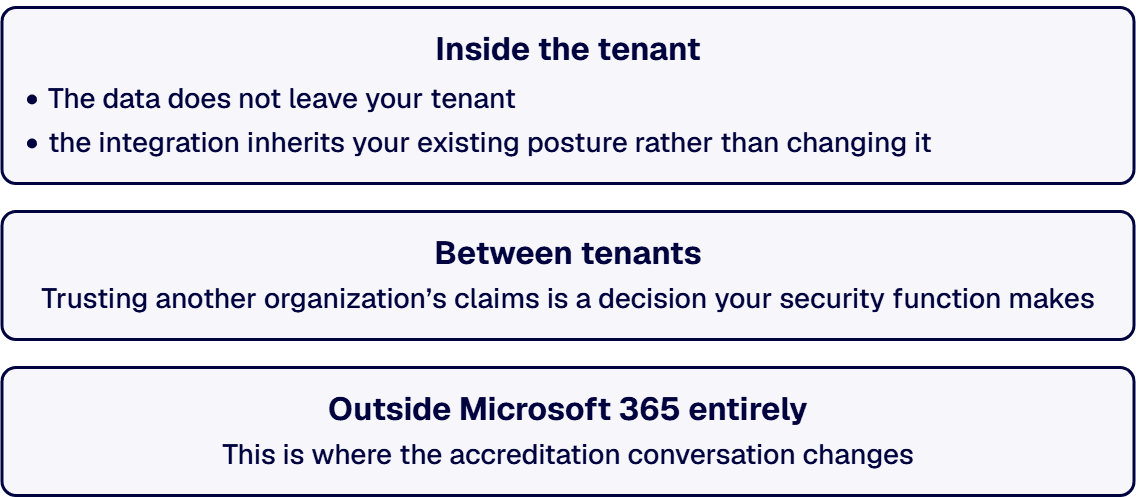 An integration inside your tenant, one between tenants and one leaving Microsoft 365 entirely carry different obligations.