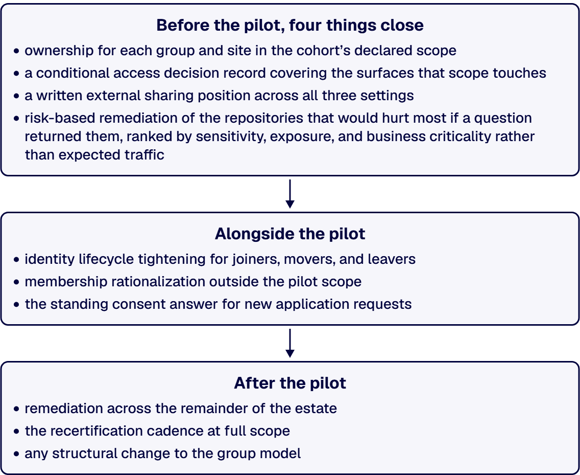 Order matters more than completeness: four items close before a pilot.