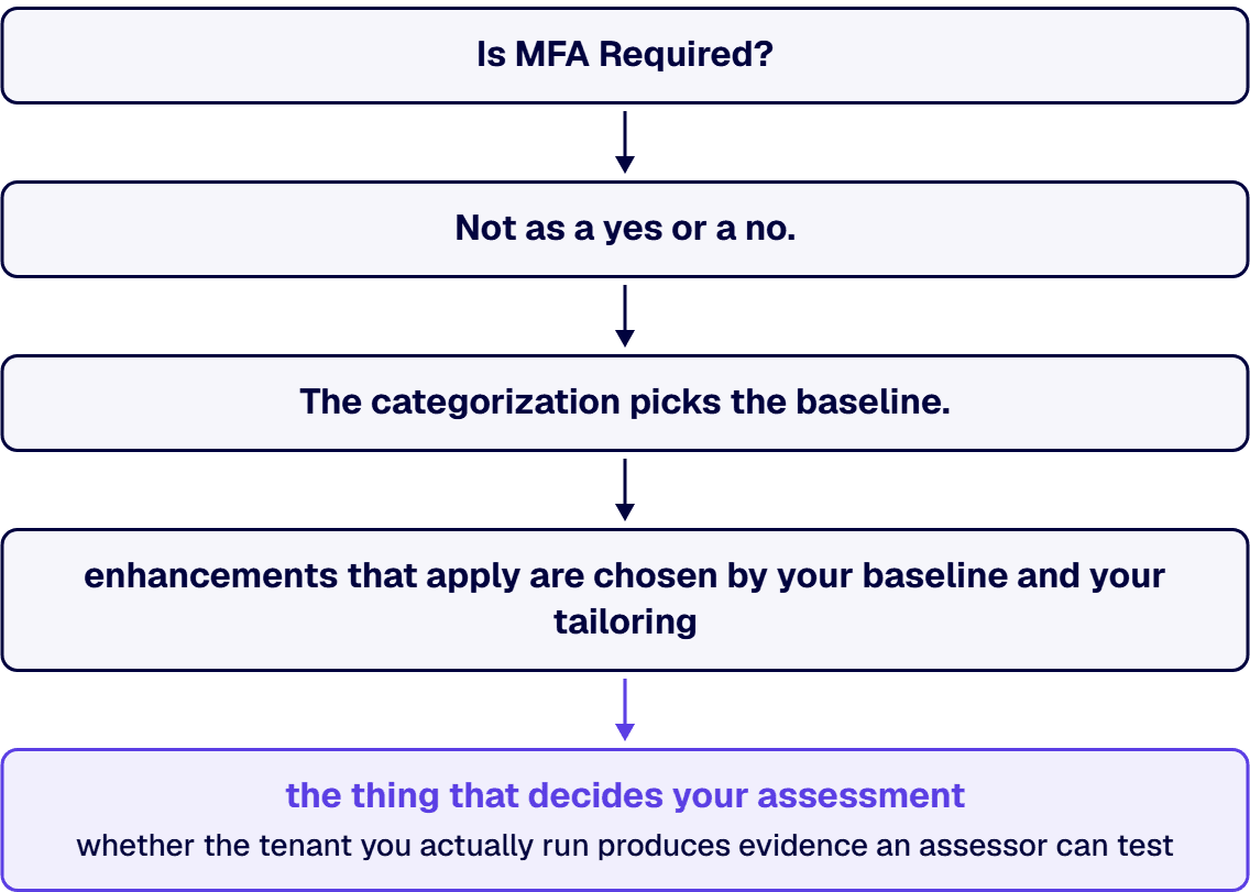 The honest answer is conditional: the IA-2 enhancements that apply are chosen by your baseline and your tailoring.