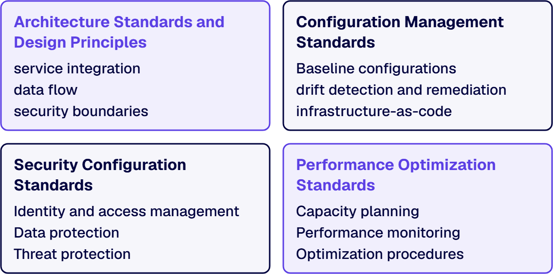 Technical standards address architecture, configuration management, security configuration and performance optimization.