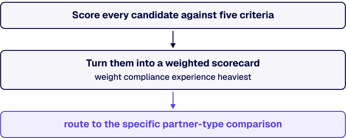 Score every candidate against five criteria rather than comparing brand names.