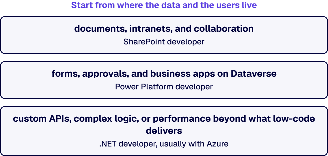 Start from where the data and the users live.