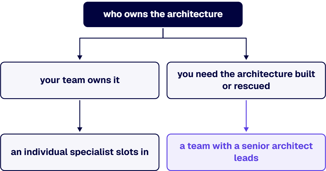 The deciding factor is who owns the architecture: if your team owns it, an individual specialist slots in.