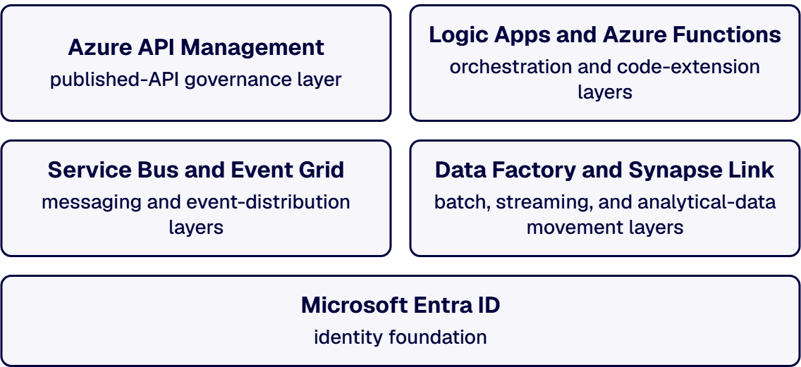 A Microsoft Integration Architecture is built on named Azure Integration Services components plus an identity foundation.