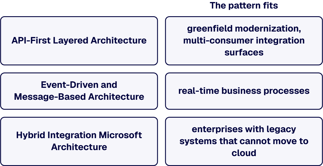 Each pattern carries different governance, audit, and operational characteristics.
