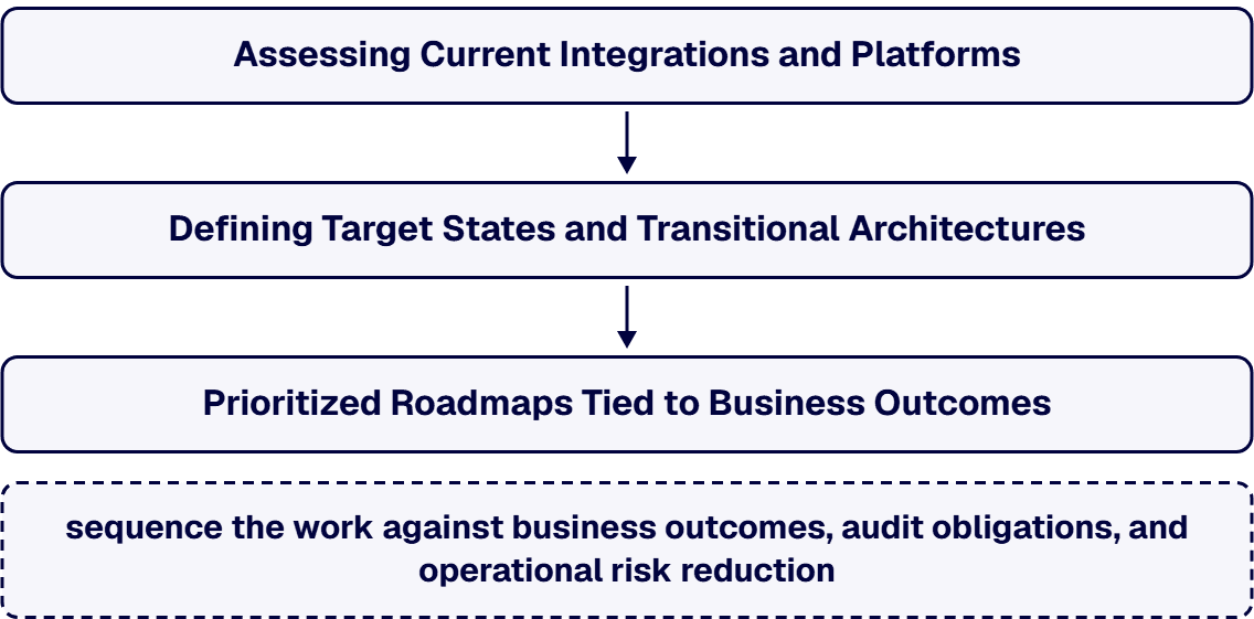 The phases sequence the work against business outcomes, audit obligations, and operational risk reduction.