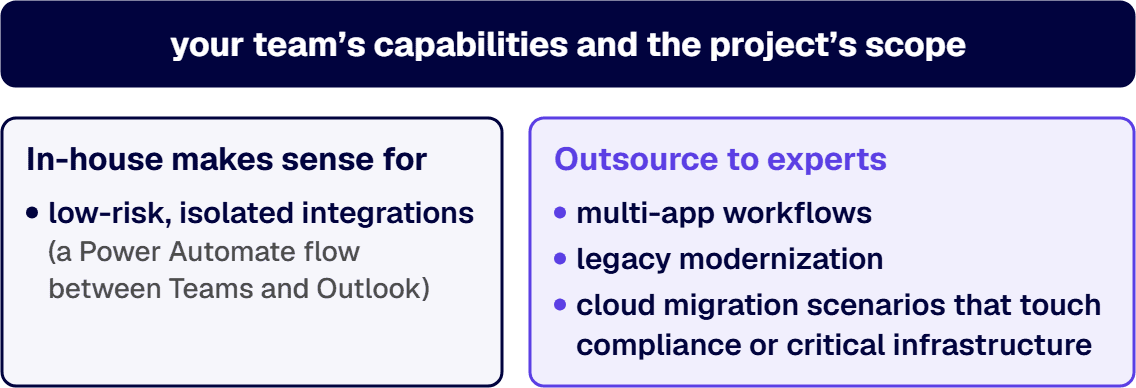 Low-risk, isolated integrations stay in-house; multi-app workflows and legacy modernization go to experts.