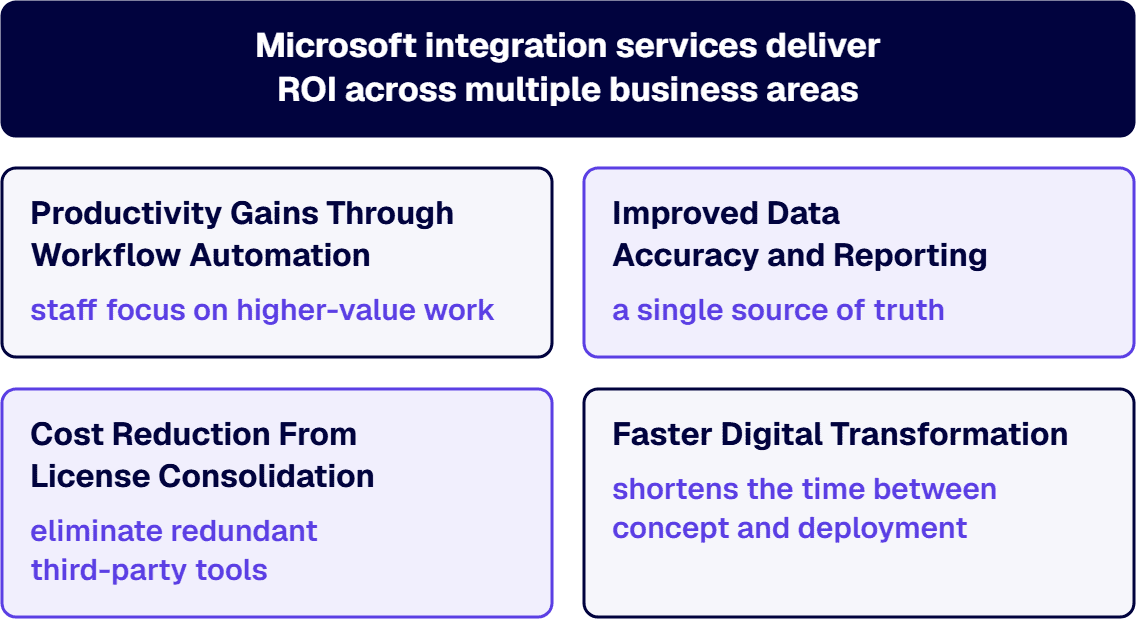 Integration pays off through workflow automation, data accuracy, license consolidation and faster digital transformation.