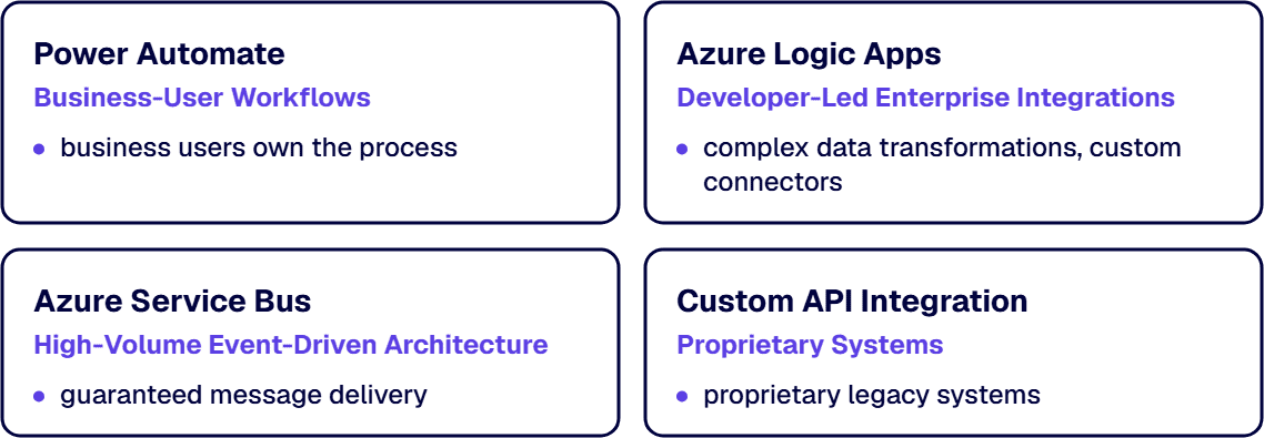 Power Automate, Azure Logic Apps, Azure Service Bus and custom APIs each suit a different builder and workload.