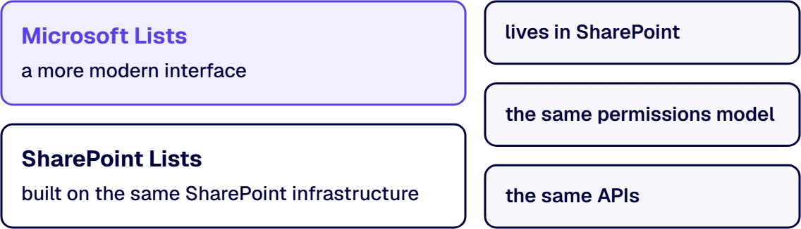 Microsoft Lists is built on the same SharePoint infrastructure, and its data uses the same permissions model and APIs.