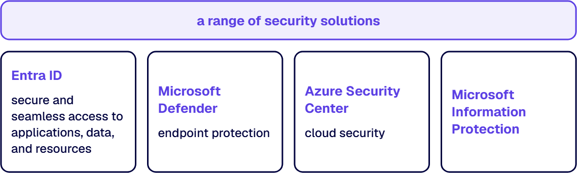 Microsoft security solutions include Entra ID, Microsoft Defender, Azure Security Center and Information Protection.