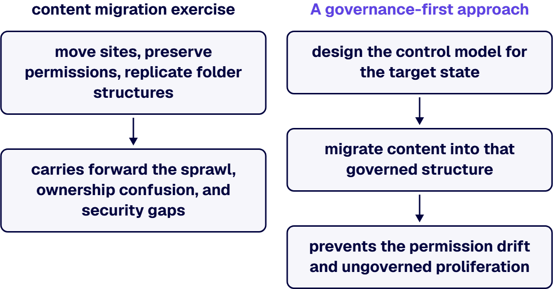 Instead of migrating what exists, you design the control model for the target state first.