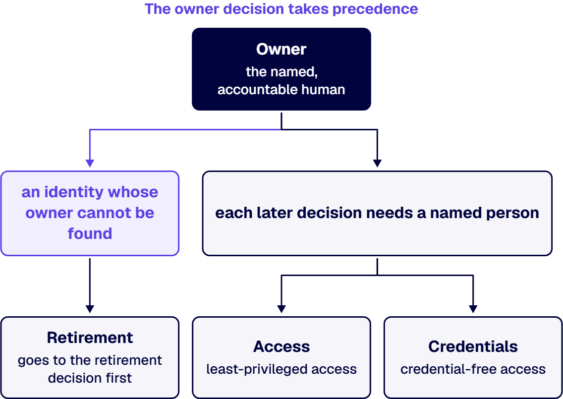 The owner decision takes precedence, because each later decision needs a named person to make it.
