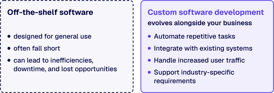 Off-the-shelf software is designed for general use, while custom software development evolves alongside your business.